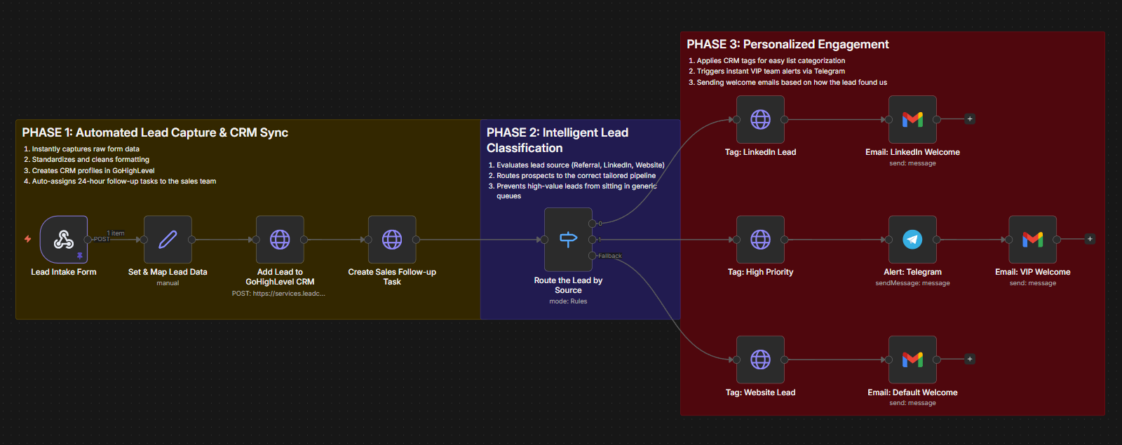 n8n Lead Routing Workflow